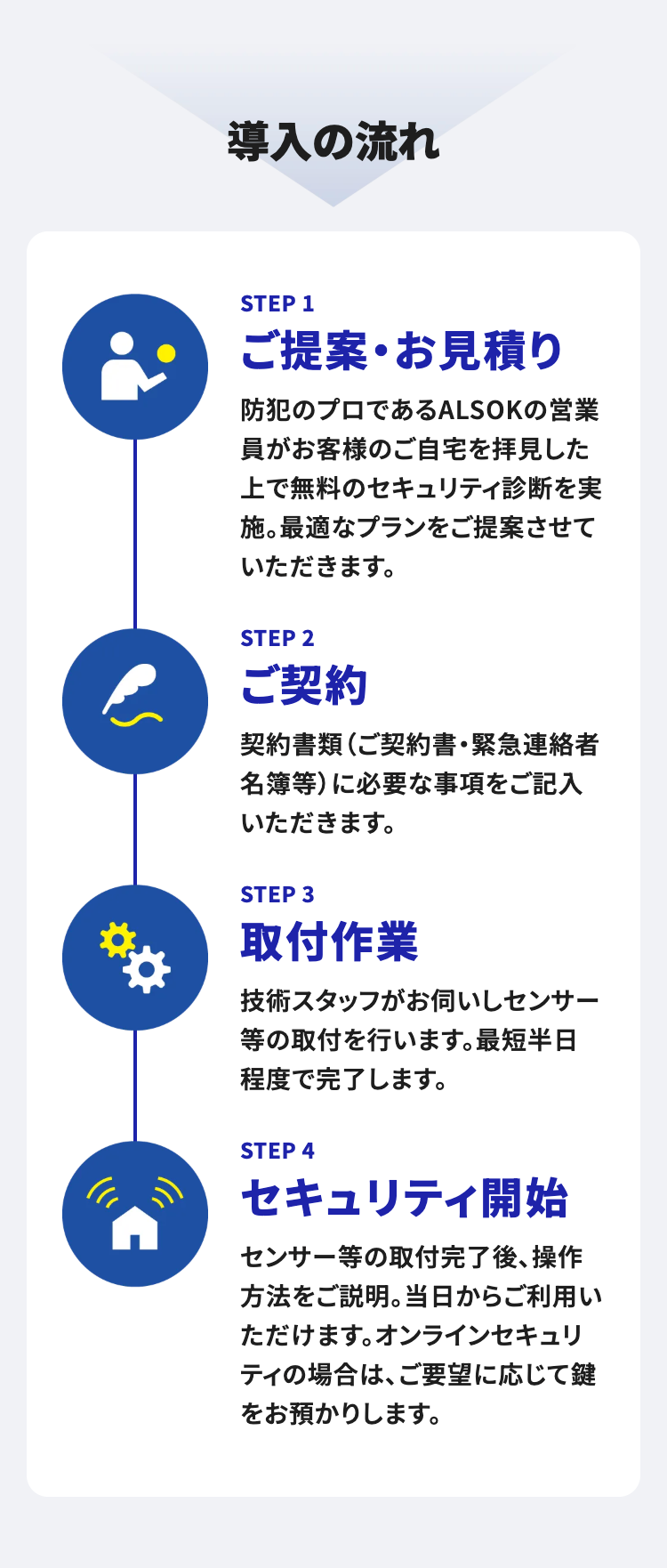 導入の流れ
STEP 1
ご提案・お見積り
防犯のプロであるALSOKの営業
員がお客様のご自宅を拝見した
上で無料のセキュリティ診断を実
施。最適なプランをご提案させて
いただきます。
STEP2
ご契約
契約書類(ご契約書 ・ 緊急連絡者
名簿等) に必要な事項をご記入
いただきます。
STEP3
取付作業
技術スタッフがお伺いしセンサー
等の取付を行います。最短半日
程度で完了します。
STEP4
セキュリティ開始
センサー等の取付完了後、操作
方法をご説明。当日からご利用い
ただけます。 オンラインセキュリ
ティの場合は、ご要望に応じて鍵
をお預かりします。