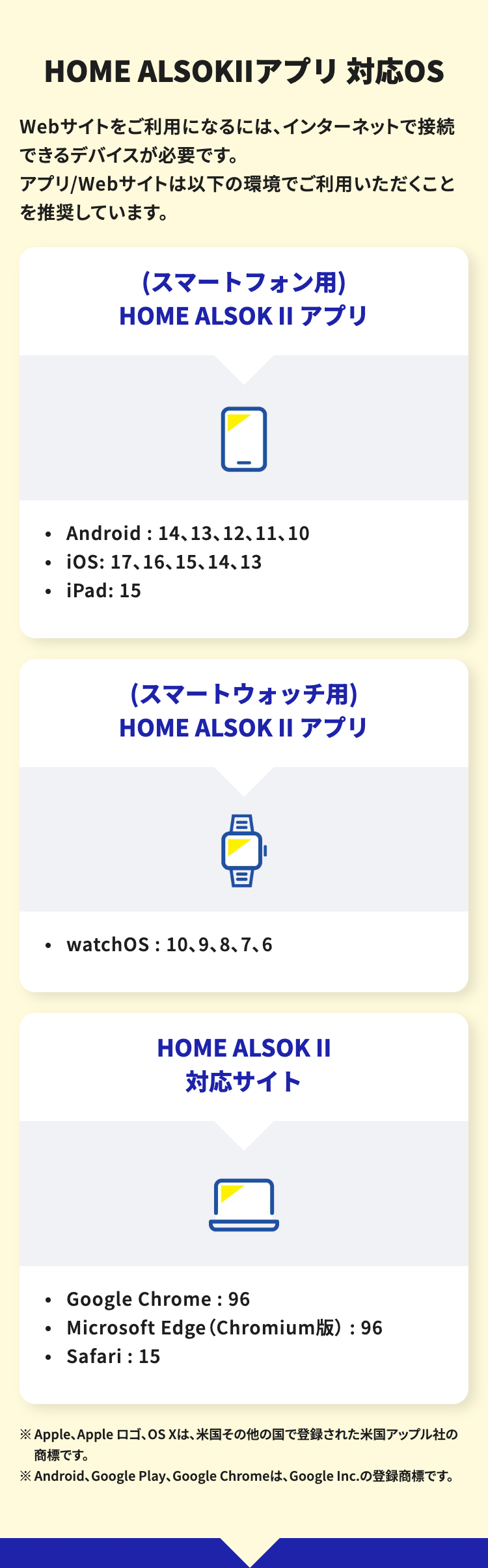 HOME ALSOKIIアプリ 対応OS
Webサイトをご利用になるには、インターネットで接続
できるデバイスが必要です。
アプリ/Webサイトは以下の環境でご利用いただくこと
を推奨しています。
(スマートフォン用)
HOME ALSOKⅡ アプリ
•
•
Android: 14、13、12、11、10
iOS: 17、16、15、14、13
iPad: 15
(スマートウォッチ用)
HOME ALSOK II アプリ
• watchOS : 10、 9、8、7、6
•
•
HOME ALSOK II
対応サイト
Google Chrome:96
Microsoft Edge (Chromium版) :96
Safari : 15
※ Apple、Apple ロゴ、 OSXは、米国その他の国で登録された米国アップル社の
商標です。
※Android、Google Play、Google Chrome は、Google Inc.の登録商標です。